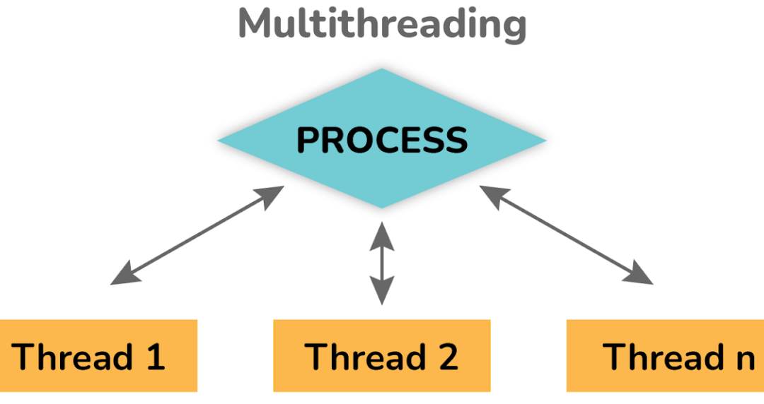 Comprehensive Java Multithreading Tutorial (2024)